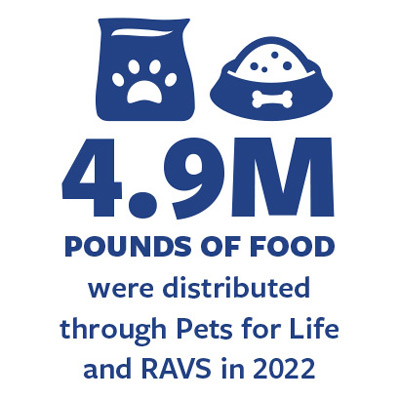 4.9 million pounds of food were distributed through Pets for Life and RAVS in 2022.