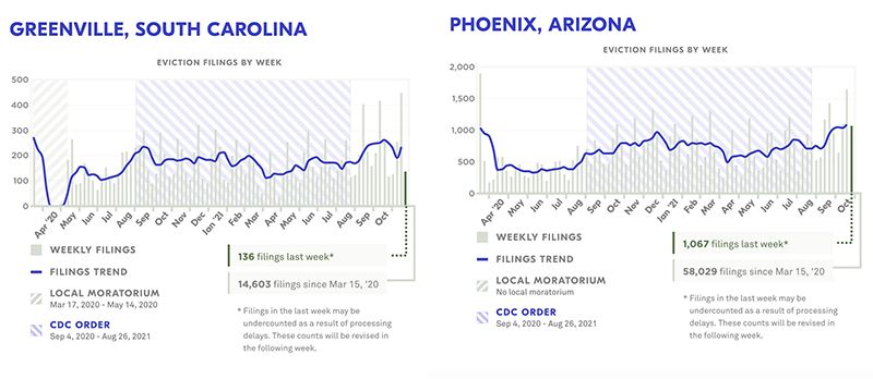 Charts showing evictions filing by week for Greenville, South Carolina and Phoenix, Arizona