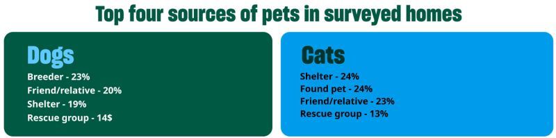 top four sources of pets in surveyed homes
