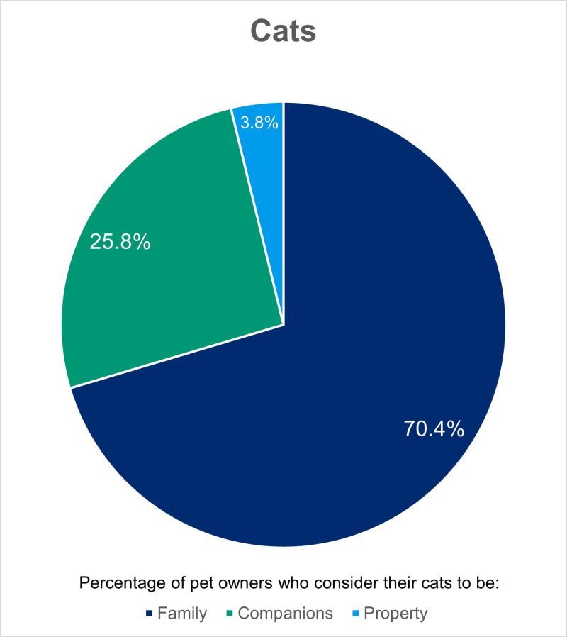 Percent of pet owners who consider cats to be family, companions and property