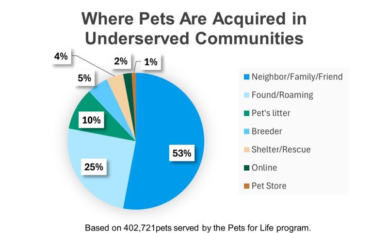 a pie chart depicting where pets are acquired in underserved communities